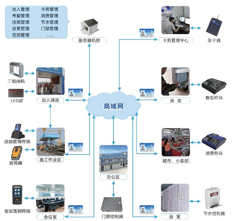 建筑工地 現場實名制 實名制管理系統(tǒng)