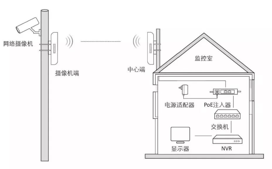 弱電系統(tǒng)工程 無線網橋