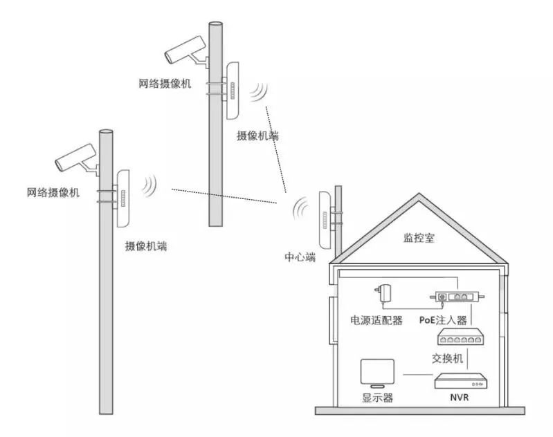 弱電系統(tǒng)工程 無線網橋