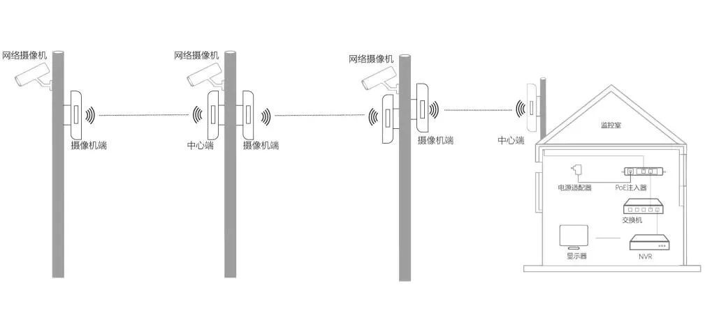 弱電系統(tǒng)工程 無線網橋