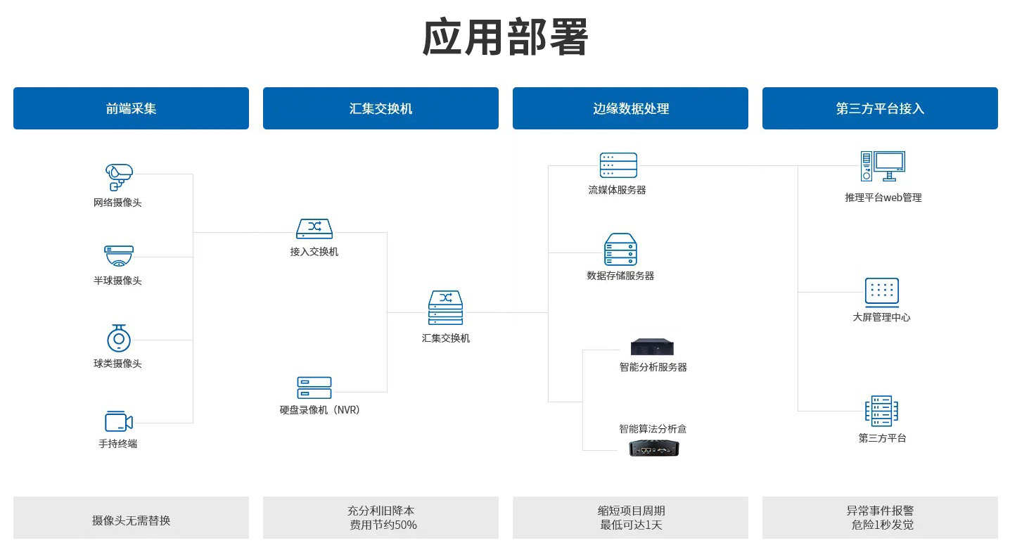 智能火焰識別監(jiān)控應(yīng)用部署